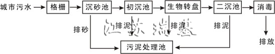 城市廢水處理方法流程圖